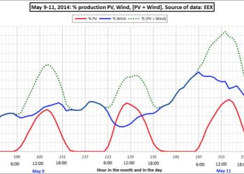 Almanya’dan Yenilenebilir Enerji Rekoru