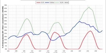 Almanya’dan Yenilenebilir Enerji Rekoru