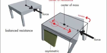 Depremin Yapılar Üzerindeki Etkisi