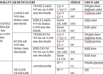 İnşaat Mühendisleri için Pratik Geoteknik Bilgisi