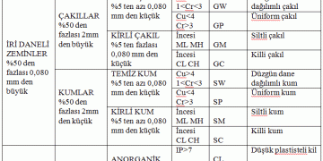 İnşaat Mühendisleri için Pratik Geoteknik Bilgisi