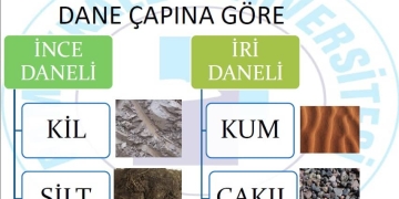 Zeminlerin Sınıflandırılması – Sunum