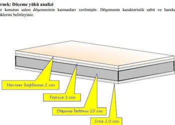 Yapılara Etkiyen Karakteristik Yükler – Harran Üniversitesi