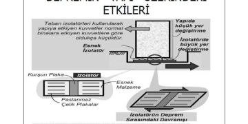 Depreme Dayanıklı Yapı Tasarımı – Dokuz Eylül Üni.
