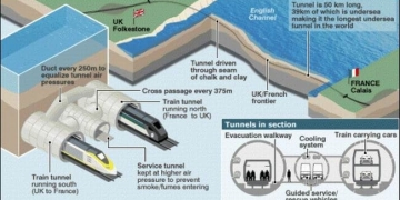 Mega Yapılar – Manş Tüneli