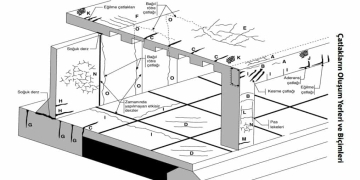 Taze veya Sertleşmiş Betonda Çatlak Tipleri