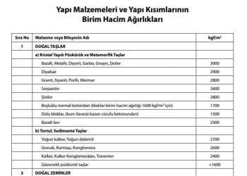 Yapı Malzemeleri ve Yapı Kısımlarının Birim Hacim Ağırlıkları