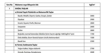 Yapı Malzemeleri ve Yapı Kısımlarının Birim Hacim Ağırlıkları