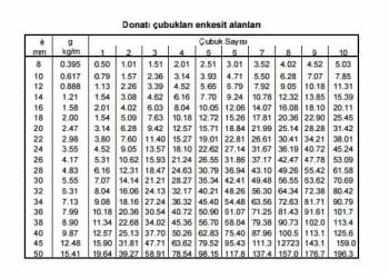 Donatı Çubukları Enkesit Alanları