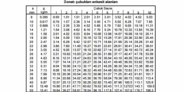 Donatı Çubukları Enkesit Alanları