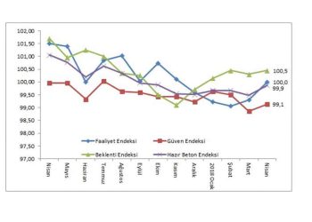 İnşaatın İlk 4 Aylık Karnesi Zayıf