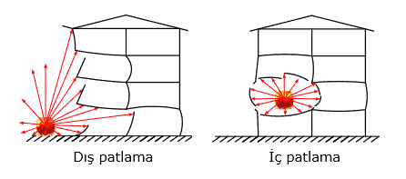 Patlamalar Yapılara Nasıl Etki Eder?
