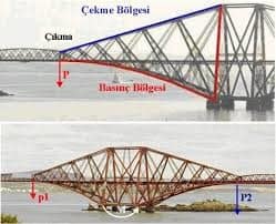 Köprü Nedir? Köprü Türleri ve Uygulamaları