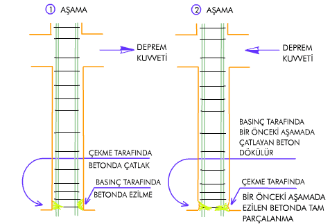 Kolon Çatlağı Nedir? Kolonlarda Hasar Tipleri