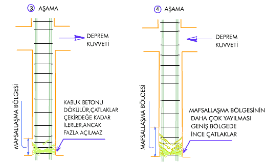 Kolon Çatlağı Nedir? Kolonlarda Hasar Tipleri