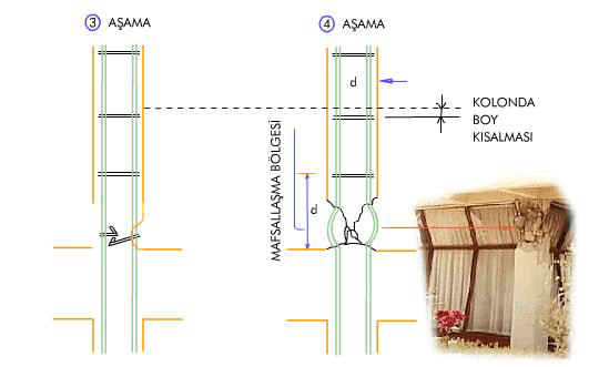 Kolon Çatlağı Nedir? Kolonlarda Hasar Tipleri