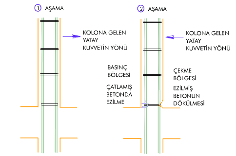 Kolon Çatlağı Nedir? Kolonlarda Hasar Tipleri