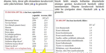 http://insaatmuh.cbu.edu.tr/db_images/site_115/file/karakteristik%20y%C3%BCkler.pdf