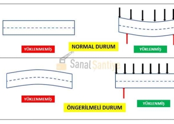 Öngerilmeli Beton (Ard-Germe) Nedir?