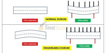 Öngerilmeli Beton (Ard-Germe) Nedir?