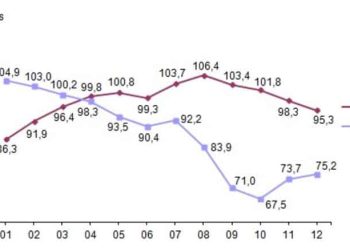 Aralık’ta Ekonomik Güven Endeksi Yükseldi Tüketici Güven Endeksi Düştü