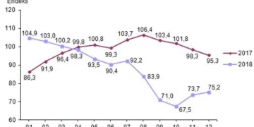 Aralık’ta Ekonomik Güven Endeksi Yükseldi Tüketici Güven Endeksi Düştü