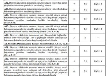 Boşluklu ve Boşluksuz Perdeli/Çerçeveli Sistemlerde (R) Katsayısı’nın Tayini(Sayısal Örnekli)