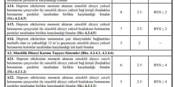 Boşluklu ve Boşluksuz Perdeli/Çerçeveli Sistemlerde (R) Katsayısı’nın Tayini(Sayısal Örnekli)