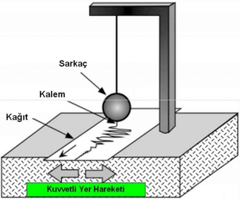 Binalar Kaç Büyüklüğündeki Depreme Karşı Tasarlanıyor?