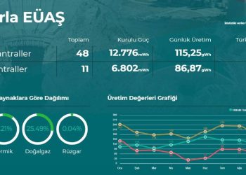 EÜAŞ günlük ortalama 202 MWh elektrik üretiyor
