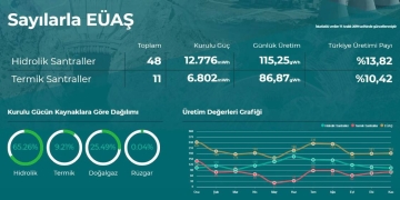 EÜAŞ günlük ortalama 202 MWh elektrik üretiyor