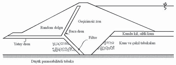 Baraj ve Baraj Temelleri