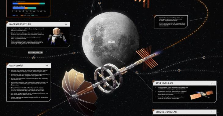 Uzay Mimarisinde En iyi Fikirler