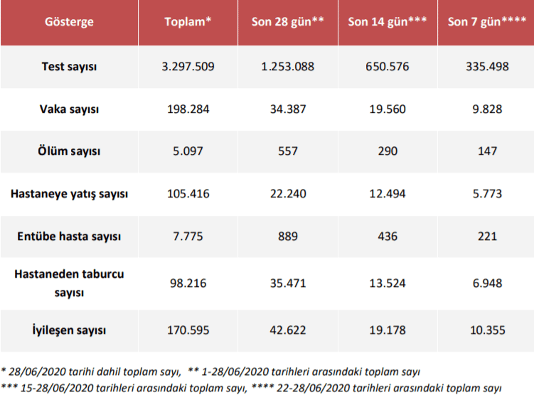 Son dakika: İşte Türkiye'deki bölge bölge koronavirüs vaka sayıları