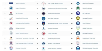 Mezunları En Kolay İş Bulan Üniversiteler