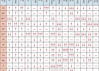 Alaşım Elementlerinin Çeliklere Etki ve Tesirleri