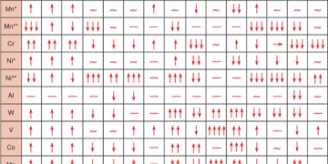 Alaşım Elementlerinin Çeliklere Etki ve Tesirleri