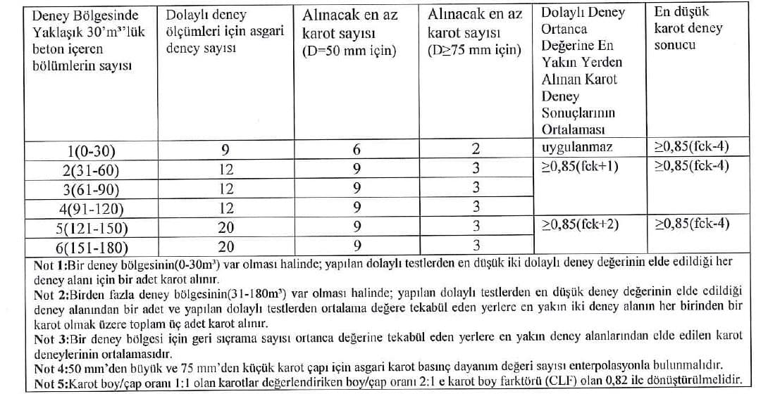 Karot Numunelerinin Değerlendirilmesi ile İlgili Genelge Yayınlandı (2021/7)