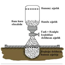 Kum Konisi Deneyi Nedir? Nasıl Yapılır?