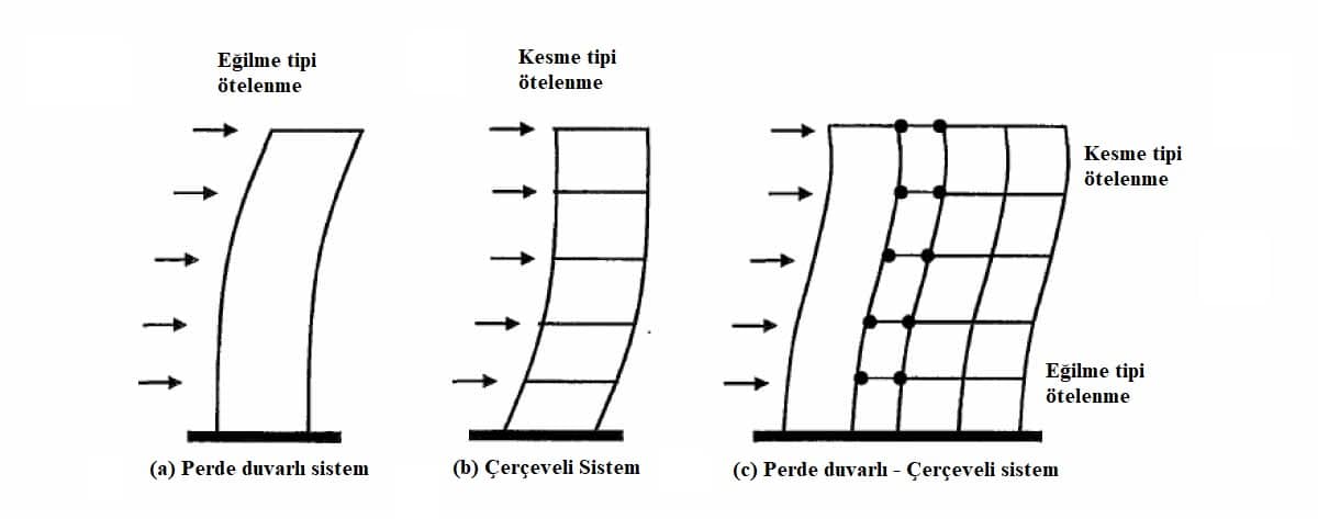 Taşıyıcı Sistem Tasarımında Yapı Güvenliği İçin Temel İlkeler