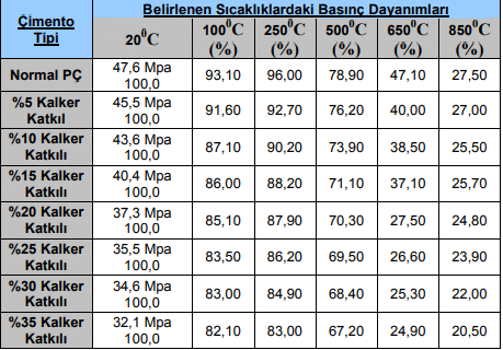 Beton Dayanımının Yüksek Sıcaklıkla Değişimi