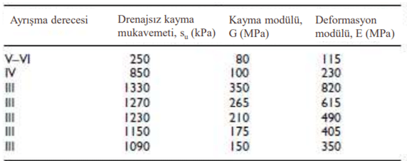 Kayaya Soketlenen Kazıklar