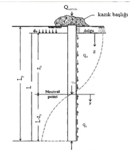Kazıklarda Negatif Çevre Sürtünmesi