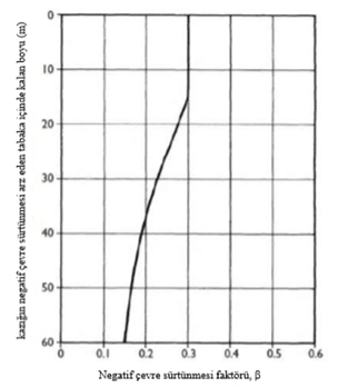 Kazıklarda Negatif Çevre Sürtünmesi