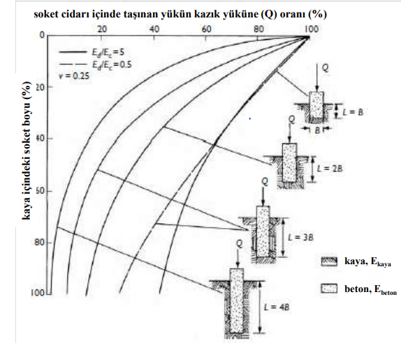 Kayaya Soketlenen Kazıklar