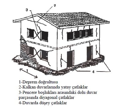 Tarihi Yapıların Davranış Biçimleri