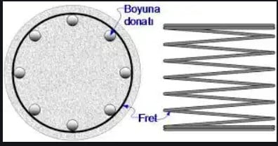 Neden Dairesel Kolonlar Var Ama Dairesel Kirişler Yok?