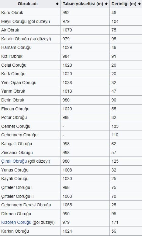 Türkiye'de Bulunan Obruklar Ve Özellikleri