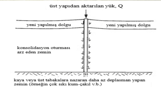 Kazıklarda Negatif Çevre Sürtünmesi