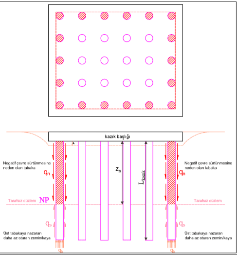 Kazıklarda Negatif Çevre Sürtünmesi